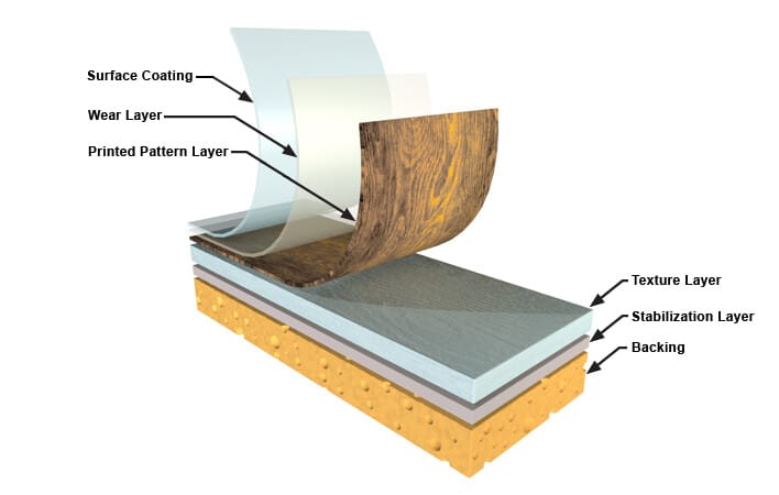 Vinyl-flooring-construction-layers